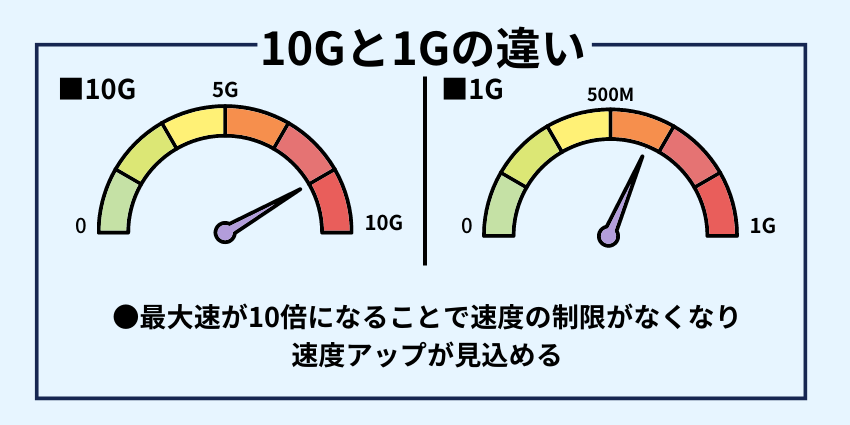 10G(ギガ)と1Gの違い